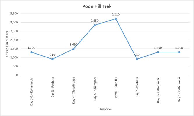 Ghorepani Poon Hill Trek altitude profile