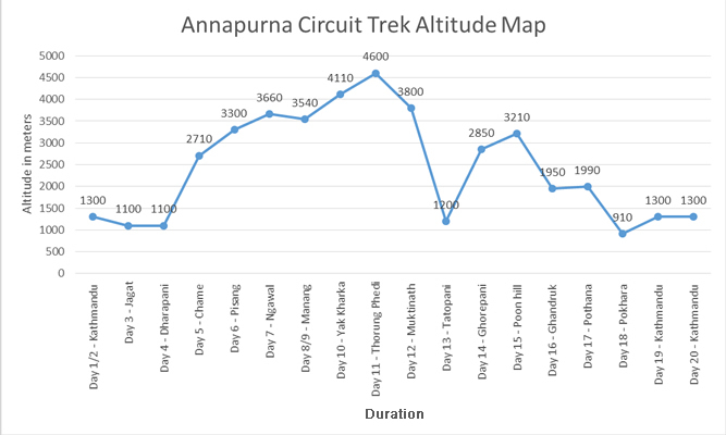 Annapurna Circuit Trek altitude profile