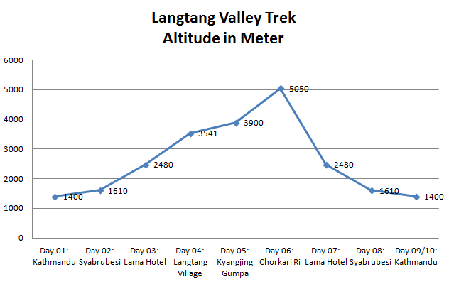 Langtang Valley Trekking altitude profile