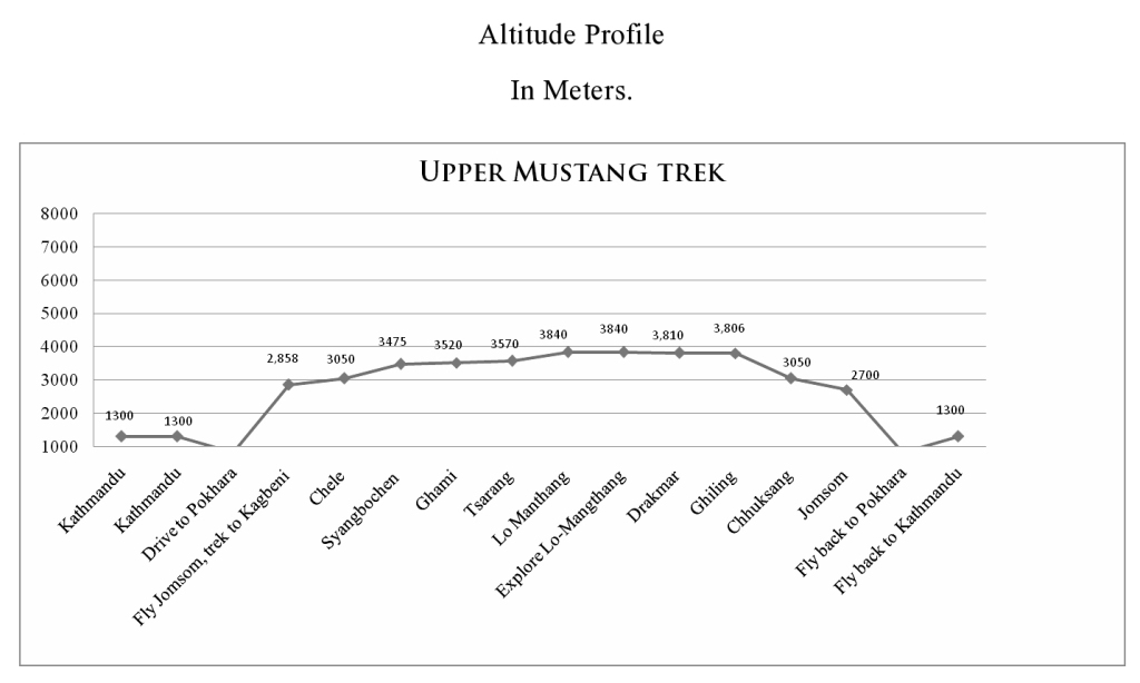 Upper Mustang Trek altitude profile