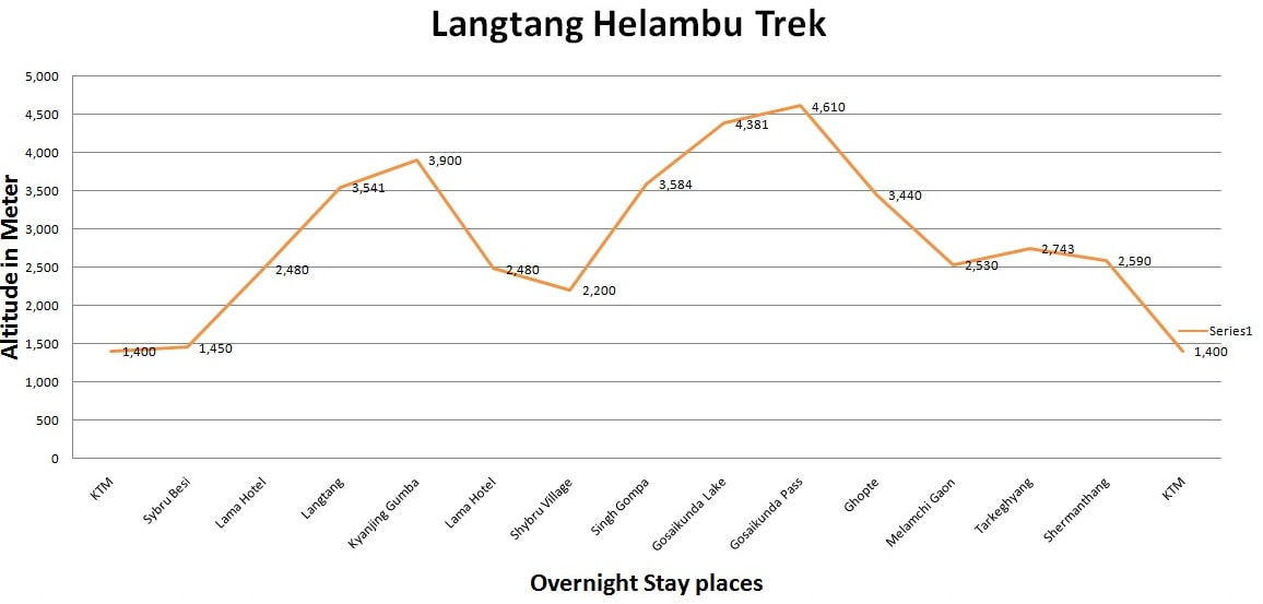 Langtang Helambu Trek altitude profile